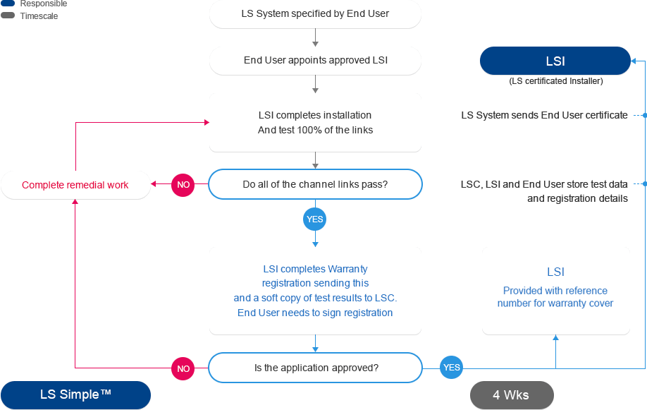 워런티 process