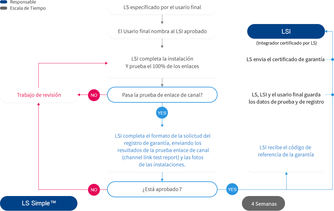 warranty process